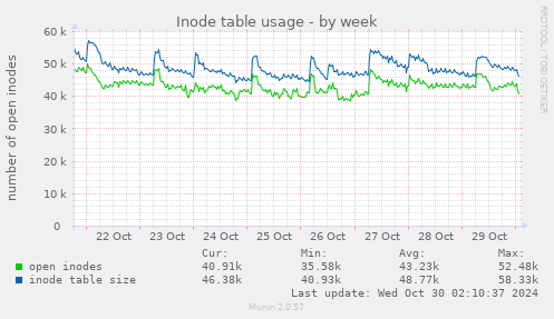 Inode table usage