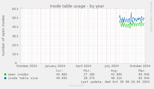 Inode table usage