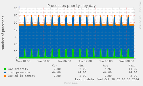 Processes priority