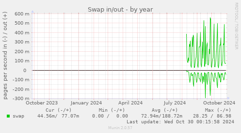 yearly graph