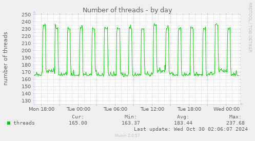 Number of threads