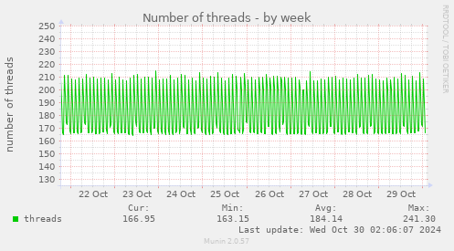 Number of threads