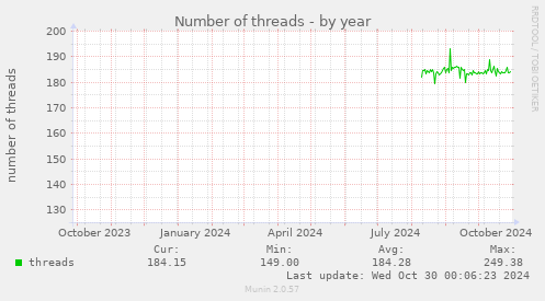 yearly graph