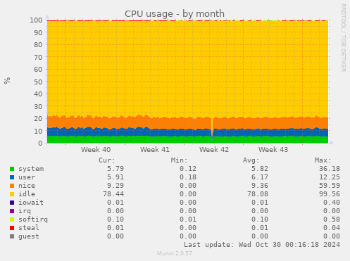 monthly graph