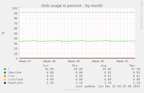 monthly graph