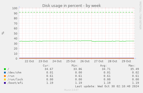 weekly graph