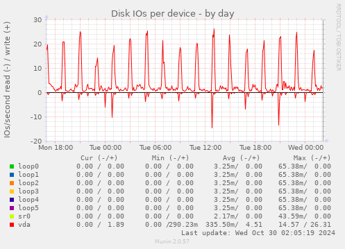 Disk IOs per device