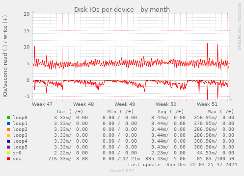 Disk IOs per device