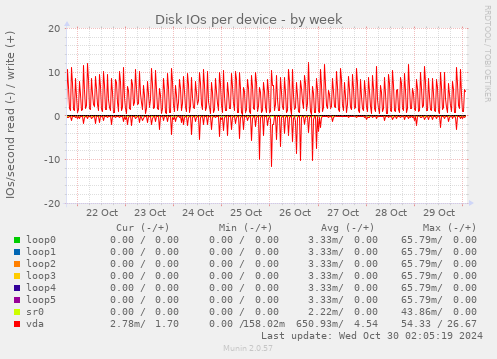 Disk IOs per device