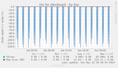 daily graph