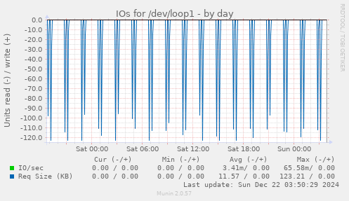 IOs for /dev/loop1