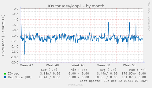 IOs for /dev/loop1