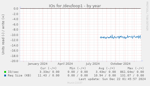 IOs for /dev/loop1