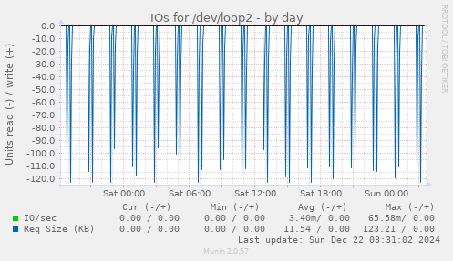 IOs for /dev/loop2