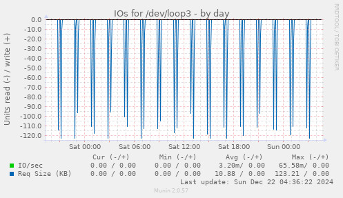 daily graph