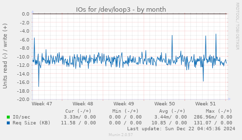 monthly graph