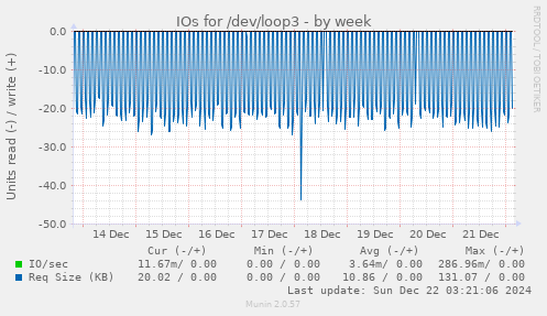 weekly graph