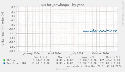 IOs for /dev/loop4