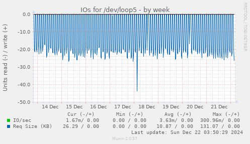 weekly graph