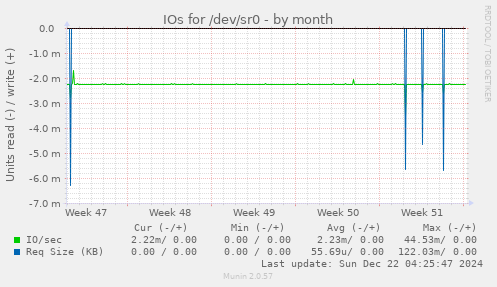 IOs for /dev/sr0