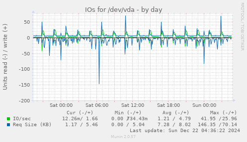 daily graph