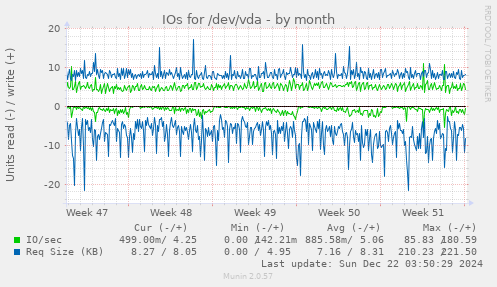 monthly graph