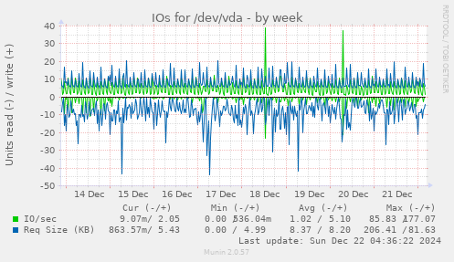 IOs for /dev/vda