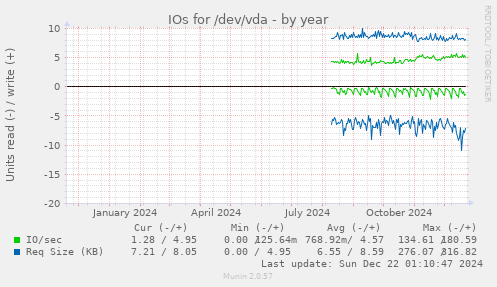 IOs for /dev/vda