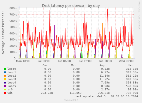 Disk latency per device