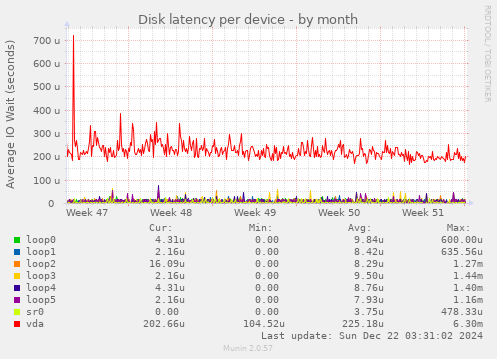 Disk latency per device