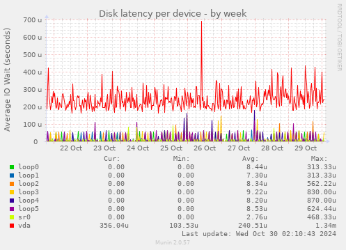 Disk latency per device