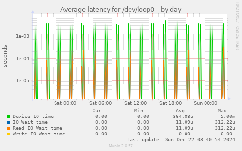 Average latency for /dev/loop0