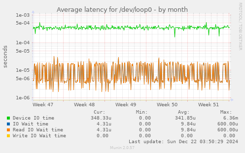 Average latency for /dev/loop0