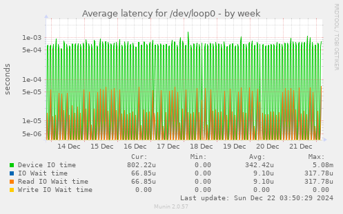 Average latency for /dev/loop0