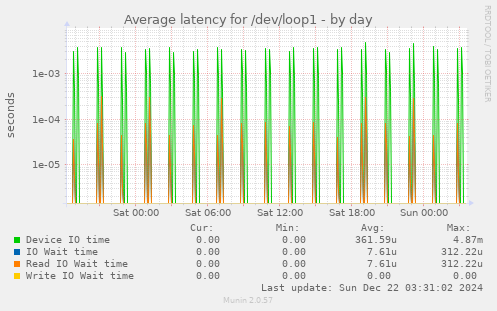 Average latency for /dev/loop1