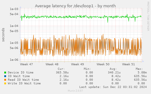 Average latency for /dev/loop1