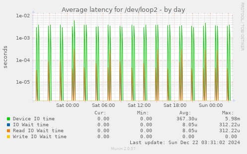 Average latency for /dev/loop2