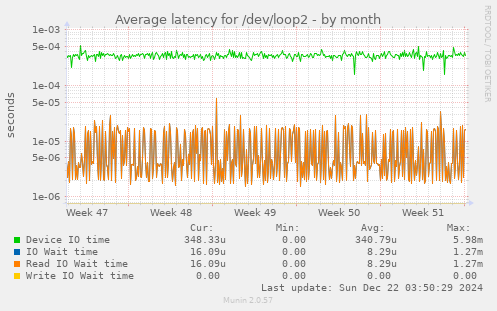 Average latency for /dev/loop2