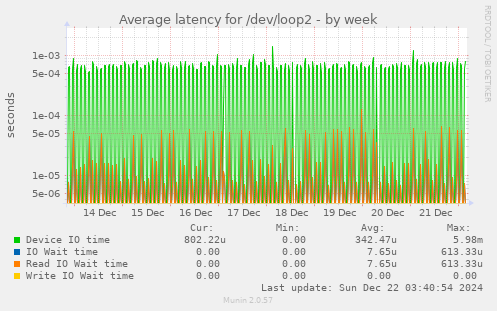 Average latency for /dev/loop2