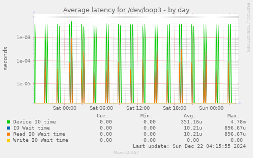 Average latency for /dev/loop3