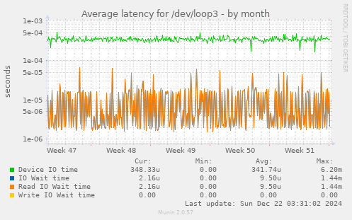 Average latency for /dev/loop3