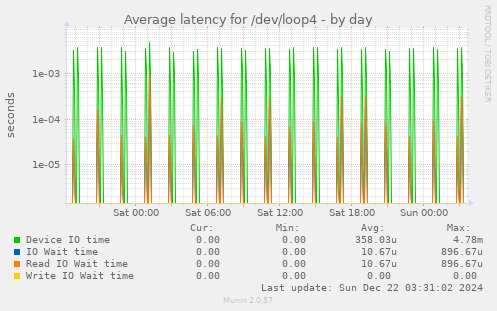 Average latency for /dev/loop4