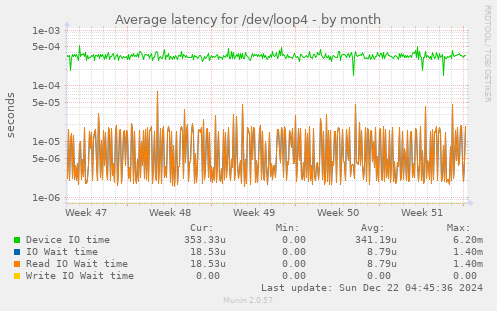 Average latency for /dev/loop4