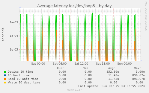 Average latency for /dev/loop5