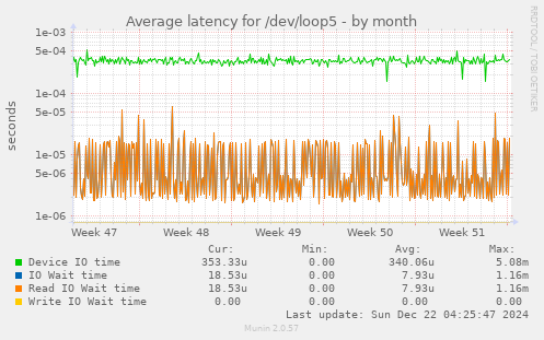 Average latency for /dev/loop5