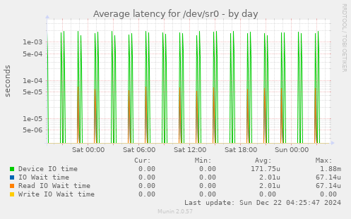 Average latency for /dev/sr0