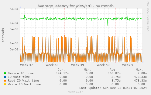 Average latency for /dev/sr0