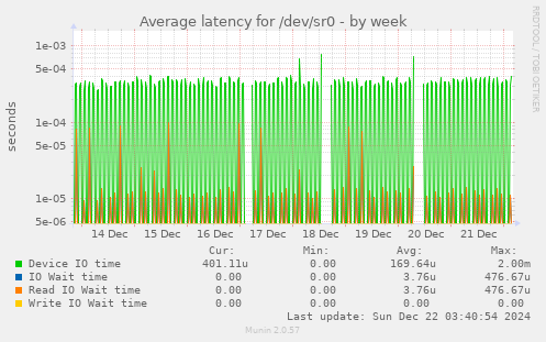 Average latency for /dev/sr0