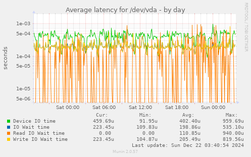 Average latency for /dev/vda