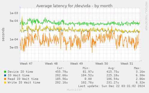 Average latency for /dev/vda